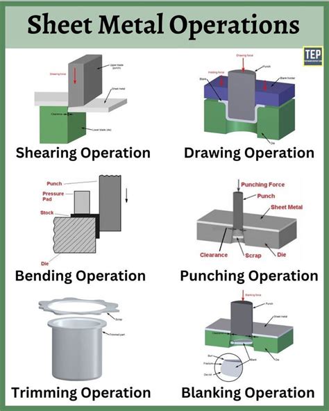 explain sheet metal working process|various sheet metal processes.